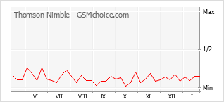 Диаграмма изменений популярности телефона Thomson Nimble