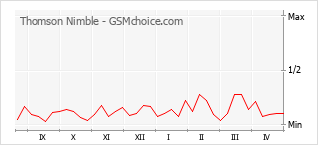 手機聲望改變圖表 Thomson Nimble