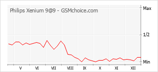 Diagramm der Poplularitätveränderungen von Philips Xenium 9@9