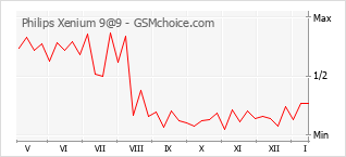 Popularity chart of Philips Xenium 9@9