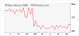 Gráfico de los cambios de popularidad Philips Xenium 9@9