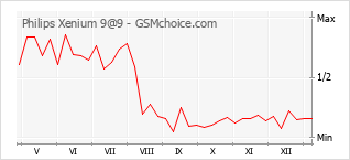 Le graphique de popularité de Philips Xenium 9@9