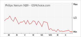Grafico di modifiche della popolarità del telefono cellulare Philips Xenium 9@9