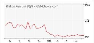 Populariteit van de telefoon: diagram Philips Xenium 9@9