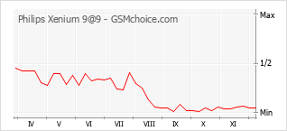 Диаграмма изменений популярности телефона Philips Xenium 9@9