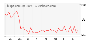 手機聲望改變圖表 Philips Xenium 9@9