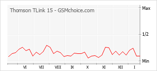 Diagramm der Poplularitätveränderungen von Thomson TLink 15