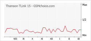 Popularity chart of Thomson TLink 15
