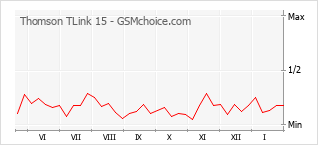Gráfico de los cambios de popularidad Thomson TLink 15