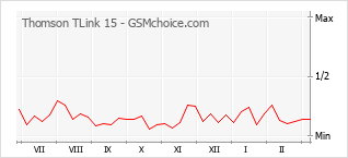 Le graphique de popularité de Thomson TLink 15