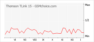 Grafico di modifiche della popolarità del telefono cellulare Thomson TLink 15