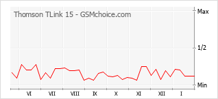 Populariteit van de telefoon: diagram Thomson TLink 15