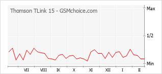 Диаграмма изменений популярности телефона Thomson TLink 15