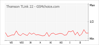 Popularity chart of Thomson TLink 22