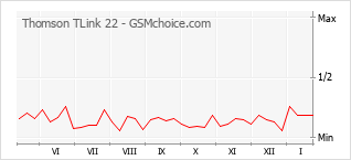 Gráfico de los cambios de popularidad Thomson TLink 22
