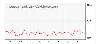 Le graphique de popularité de Thomson TLink 22