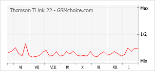 Populariteit van de telefoon: diagram Thomson TLink 22