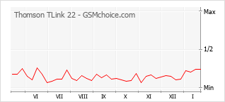 Traçar mudanças de populariedade do telemóvel Thomson TLink 22