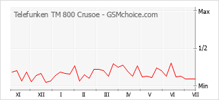 Gráfico de los cambios de popularidad Telefunken TM 800 Crusoe