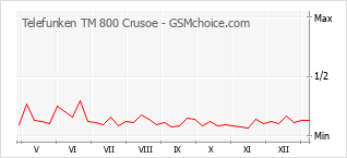 Populariteit van de telefoon: diagram Telefunken TM 800 Crusoe