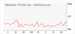 Grafico di modifiche della popolarità del telefono cellulare Telefunken TM 500 Cosi