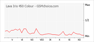Diagramm der Poplularitätveränderungen von Lava Iris 450 Colour