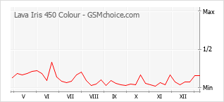 Gráfico de los cambios de popularidad Lava Iris 450 Colour