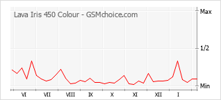 Le graphique de popularité de Lava Iris 450 Colour