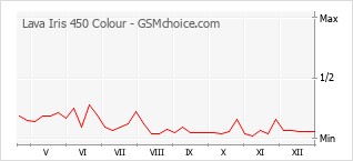 Grafico di modifiche della popolarità del telefono cellulare Lava Iris 450 Colour
