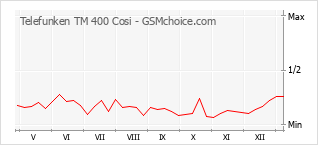 Gráfico de los cambios de popularidad Telefunken TM 400 Cosi