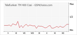 Grafico di modifiche della popolarità del telefono cellulare Telefunken TM 400 Cosi