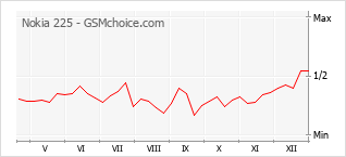 Diagramm der Poplularitätveränderungen von Nokia 225