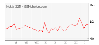 Gráfico de los cambios de popularidad Nokia 225