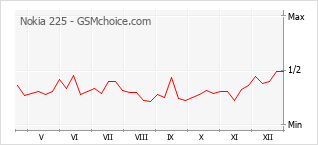 Grafico di modifiche della popolarità del telefono cellulare Nokia 225