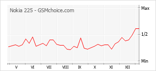 Traçar mudanças de populariedade do telemóvel Nokia 225
