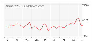 Диаграмма изменений популярности телефона Nokia 225