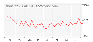Diagramm der Poplularitätveränderungen von Nokia 225 Dual SIM