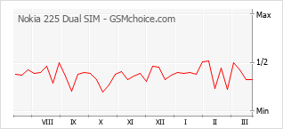 Gráfico de los cambios de popularidad Nokia 225 Dual SIM