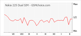 Grafico di modifiche della popolarità del telefono cellulare Nokia 225 Dual SIM
