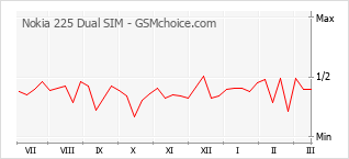 Populariteit van de telefoon: diagram Nokia 225 Dual SIM