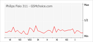Diagramm der Poplularitätveränderungen von Philips Fisio 311