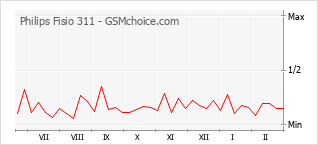 Gráfico de los cambios de popularidad Philips Fisio 311