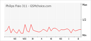 Populariteit van de telefoon: diagram Philips Fisio 311