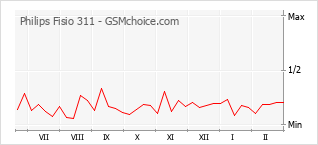 Traçar mudanças de populariedade do telemóvel Philips Fisio 311