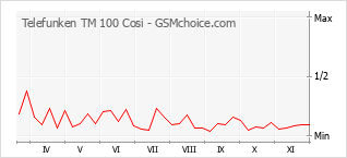 Grafico di modifiche della popolarità del telefono cellulare Telefunken TM 100 Cosi