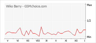 Popularity chart of Wiko Barry