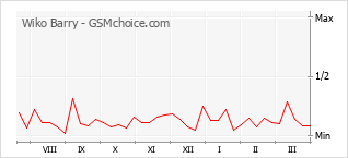 Le graphique de popularité de Wiko Barry