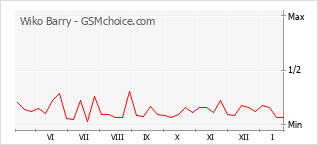 Grafico di modifiche della popolarità del telefono cellulare Wiko Barry