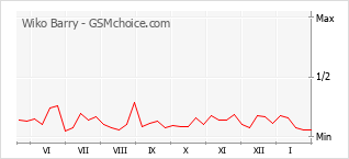 Populariteit van de telefoon: diagram Wiko Barry