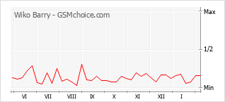 Traçar mudanças de populariedade do telemóvel Wiko Barry